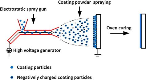 The Core Process: How Powder Coating Works