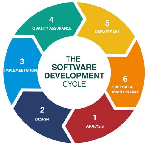 The Core Stages of Built Software Development (SDLC Overview)