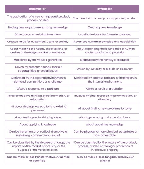 The Critical Difference: Idea vs. Invention