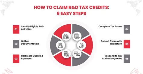 The Crucial Step-by-Step Process for Claiming the Credit