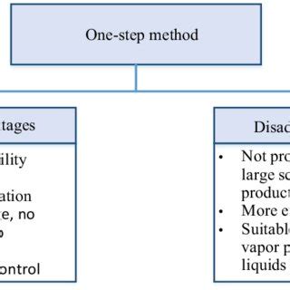 The Crucial Two-Step Method