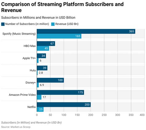 The Current Primary Streaming Platform