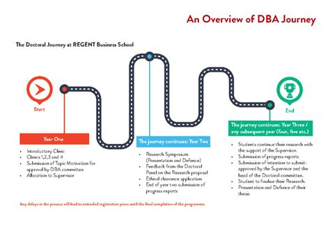 The DBA Journey: Coursework and Dissertation