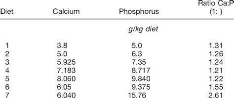 The Danger of Incorrect Calcium/Phosphorus Ratios
