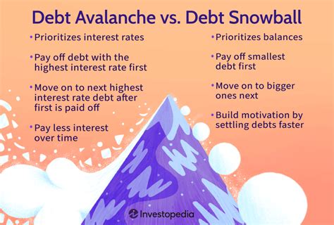 The Debt Snowball vs. Avalanche Method