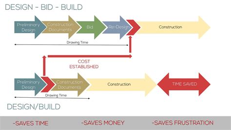 The Design and Build Process