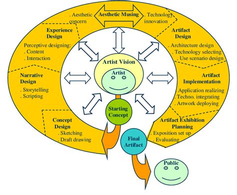 The Design and Creation Process Is a Breeze