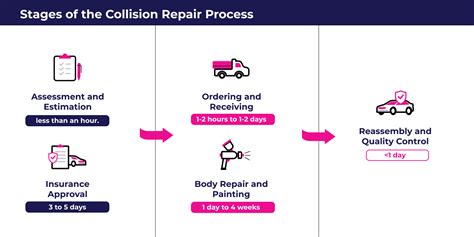 The Detailed Collision Repair Process