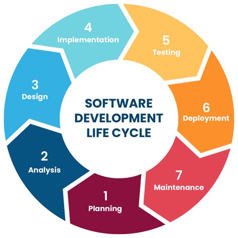 The Development Cycle: Building Your Software