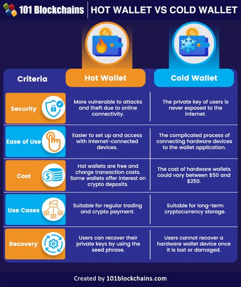 The Difference: Hot Wallets vs. Cold Storage