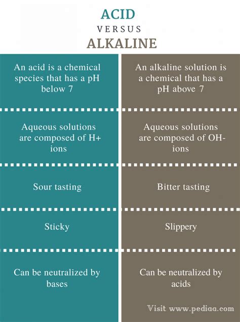 The Difference Between Alkaline and Acid