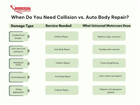 The Difference Between Collision Repair and Cosmetic Touch-Ups