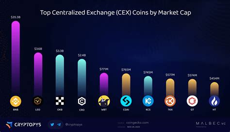 The Difference Between Exchange Cap and Token Market Cap