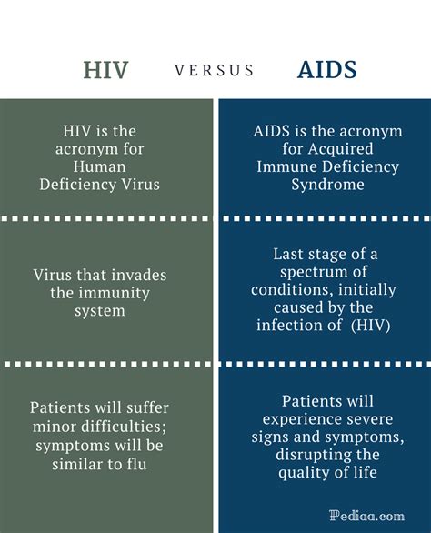 The Difference Between HIV and AIDS