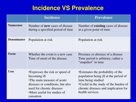 The Difference Between Incidence and Prevalence