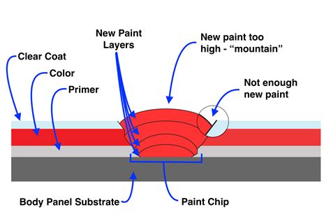 The Difference Between Paint Correction and Rock Chip Repair