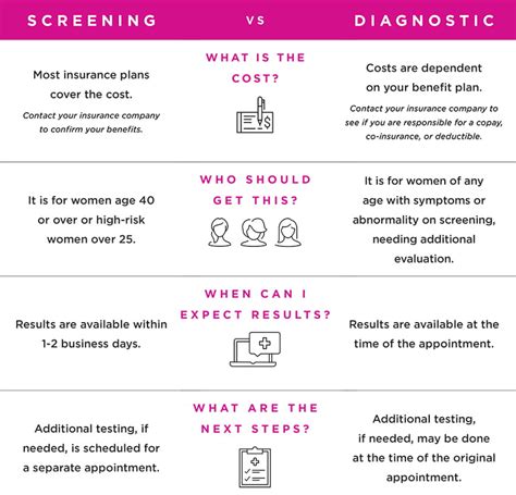 The Difference Between Screening and Prescription