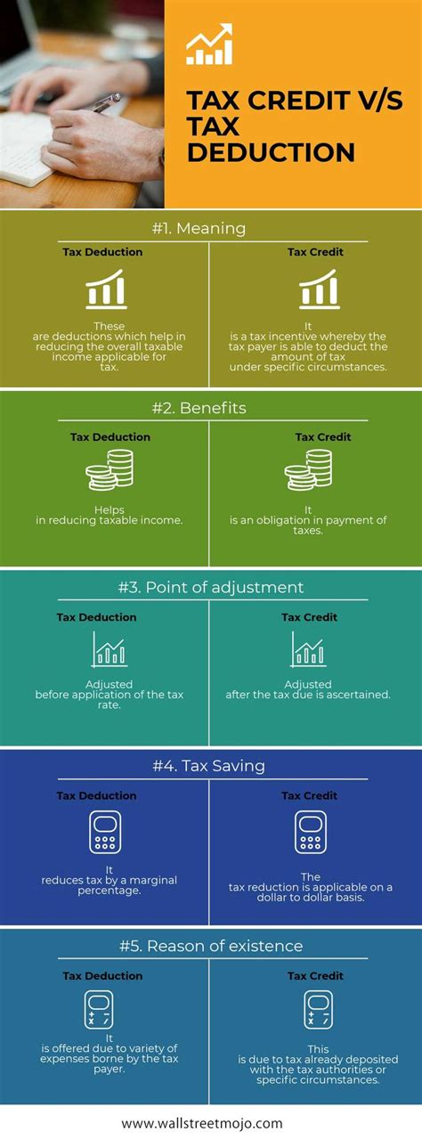 The Difference Between Tax Credits and Deductions