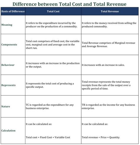 The Financial Tipping Point: Understanding the Distinction between Total Revenue and Total Cost