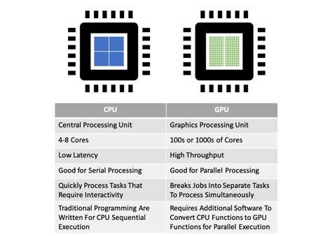 The Difference Between a GPU And CPU