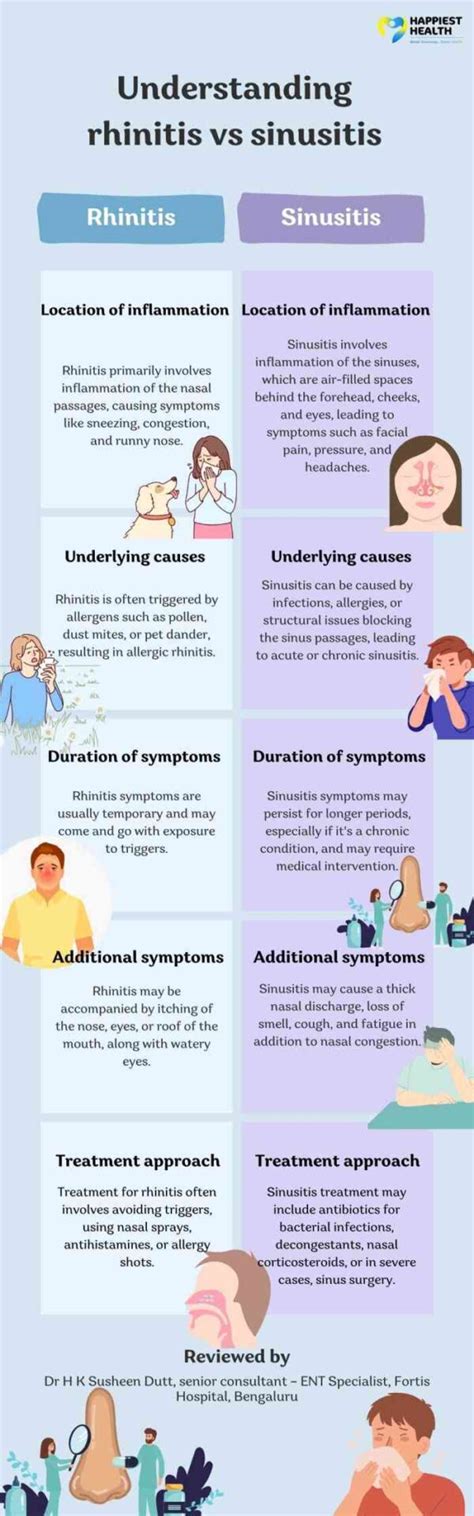 The Difference in Symptoms