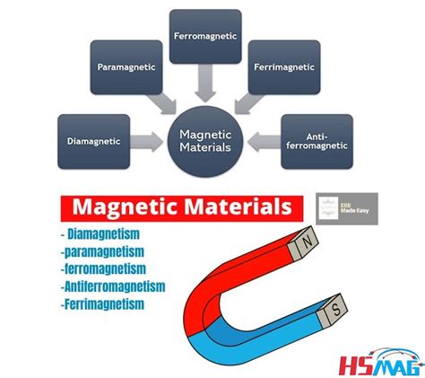 The Different Types of Magnetic Materials