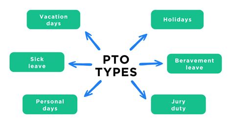 The Different Types of Paid Time Off (PTO)