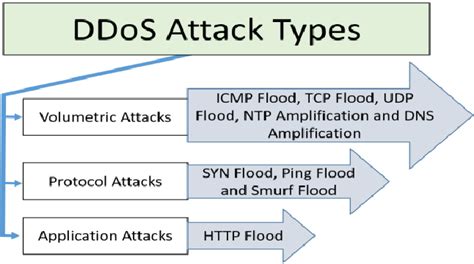 The Different Types of ddos lash out