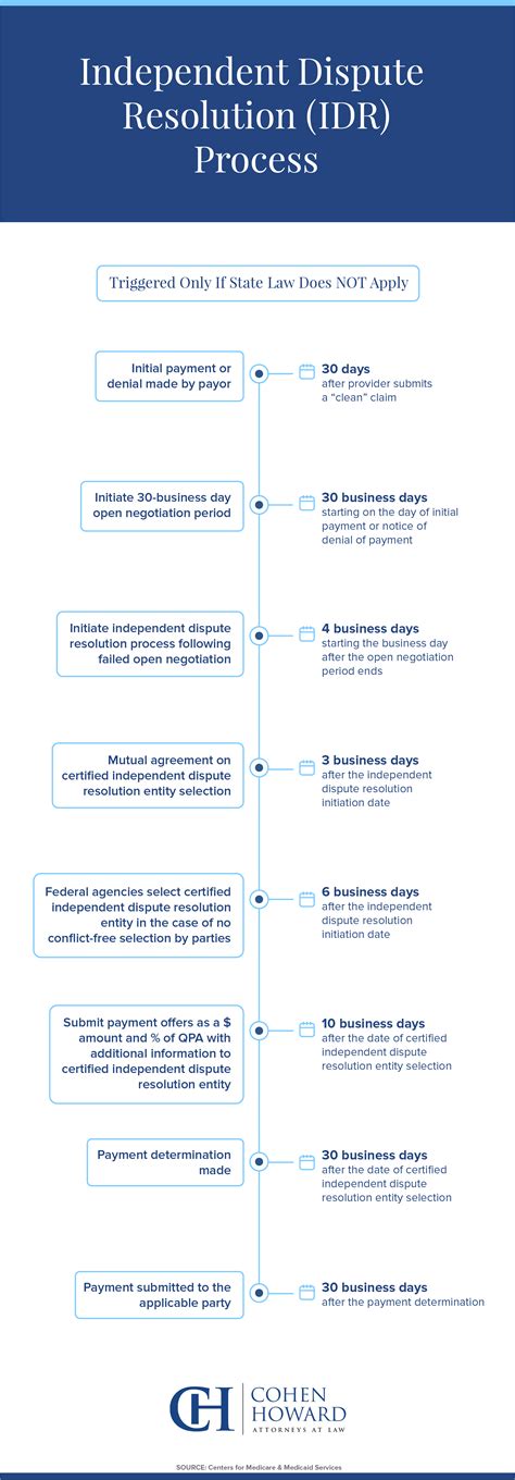The Dispute Process Timeline