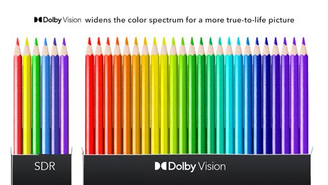 The Dolby difference