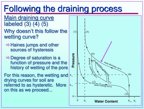 The Draining Process