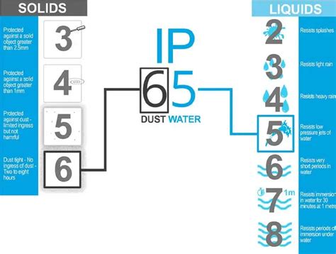 The Dual Digits: Dust vs. Water Protection