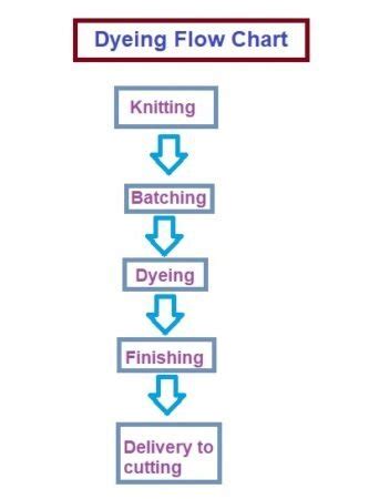 The Dyeing Process: Techniques and Formulas