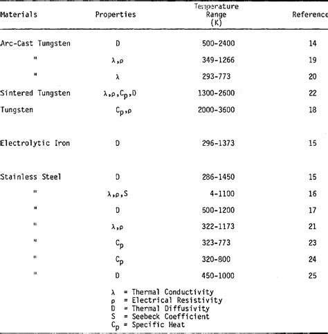 The Electrical Conductivity of Stainless Steel