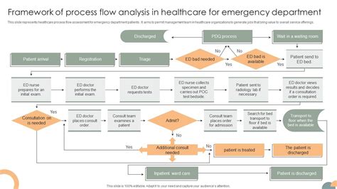The Emergency Department Process