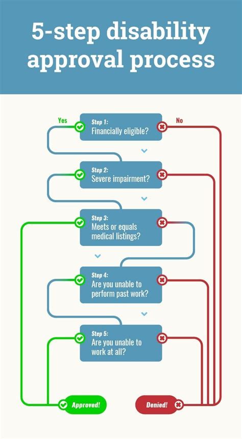 The Essential Steps: How To Get In Disability Application Process