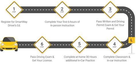The Essential Steps to Getting Your US Driving License