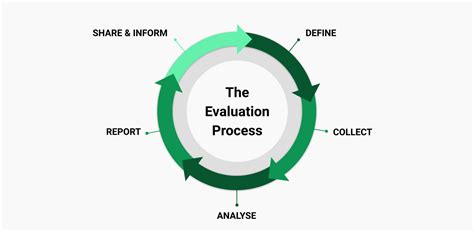 The Evaluation Process: What to Expect