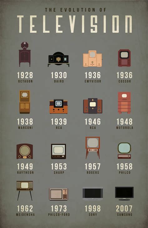 The Evolution Of The Television