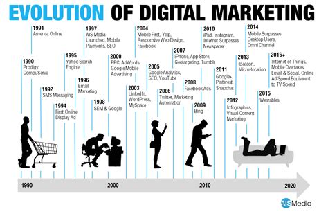 The Evolution of Advertising in the Digital Age