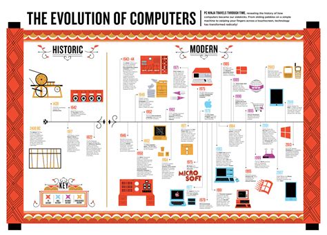 The Evolution of Computers