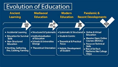The Evolution of Learning: Why Software Became Essential