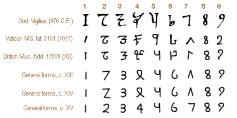 The Evolution of Numbering