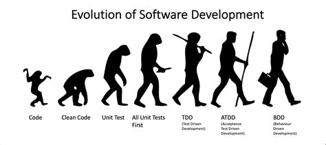 The Evolution of Software Development