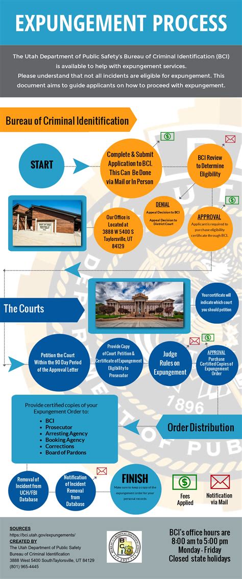 The Expungement Process: A Step-by-Step Guide