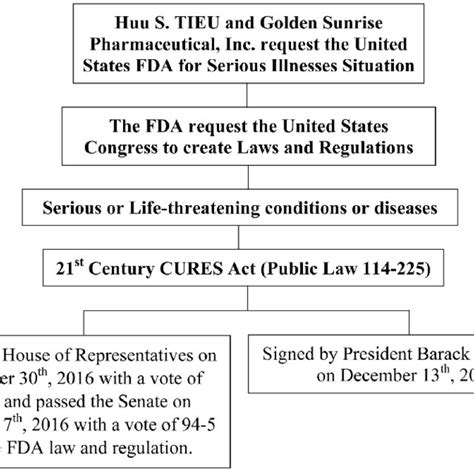 The FDA Stance and State Laws