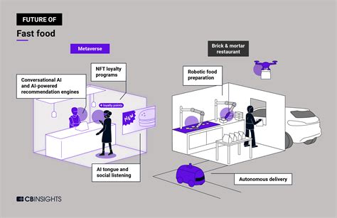 The Fast Food Oracle Predicting the Future of Fast Food Trends