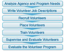 The First Step In Developing A Volunteer Program Is To