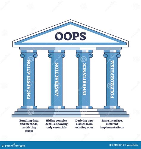 The Four Pillars of OOPS in Java