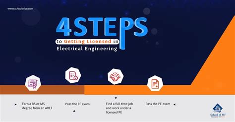 The Four Steps to Getting Licensed